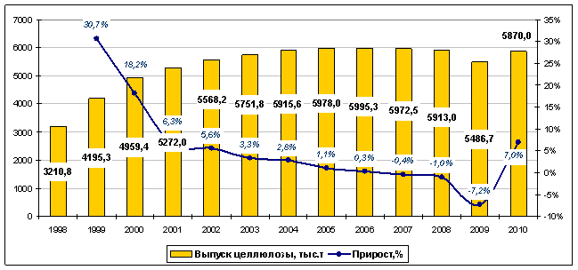 Динамика производства общего объема целлюлозы в России в 1998-2010 гг., тыс. т 